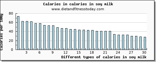 calories in soy milk energy per 100g
