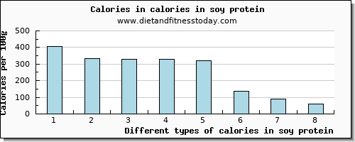 calories in soy protein energy per 100g