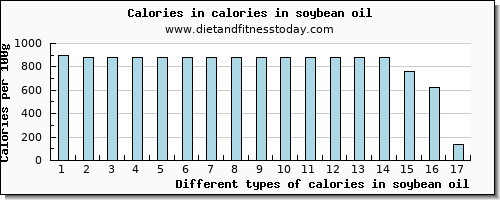 calories in soybean oil energy per 100g