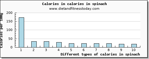 calories in spinach energy per 100g