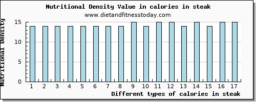 calories in steak energy per 100g