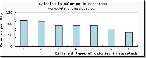 calories in succotash energy per 100g