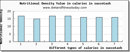 calories in succotash energy per 100g