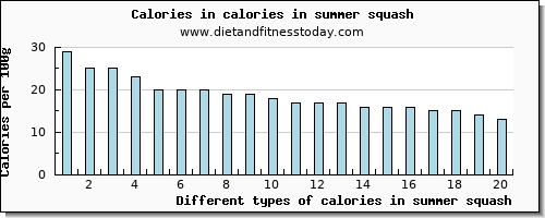 calories in summer squash energy per 100g