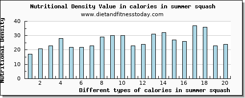 calories in summer squash energy per 100g