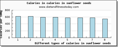 calories in sunflower seeds energy per 100g