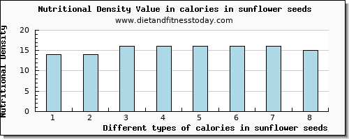calories in sunflower seeds energy per 100g