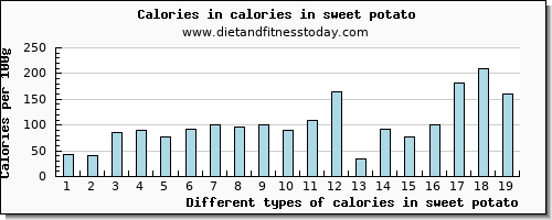 calories in sweet potato energy per 100g