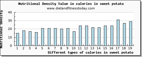 calories in sweet potato energy per 100g