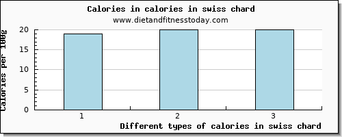 calories in swiss chard energy per 100g