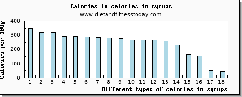 calories in syrups energy per 100g