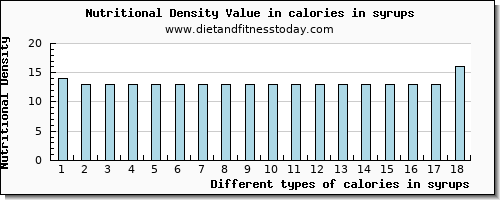 calories in syrups energy per 100g