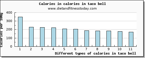 calories in taco bell energy per 100g