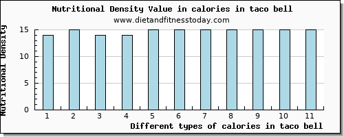 calories in taco bell energy per 100g