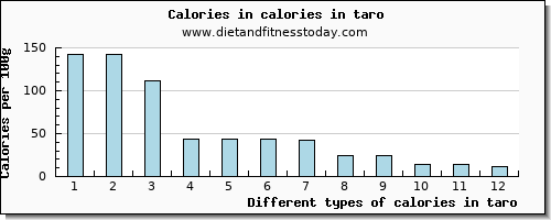 calories in taro energy per 100g