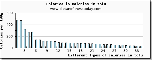 calories in tofu energy per 100g