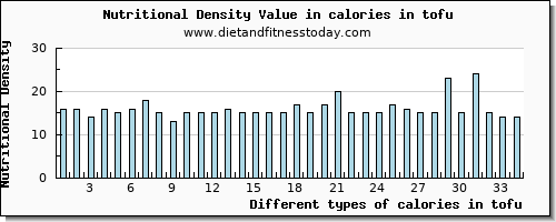 calories in tofu energy per 100g