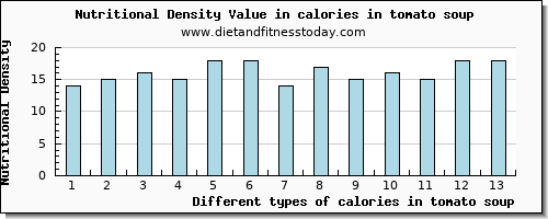 calories in tomato soup energy per 100g