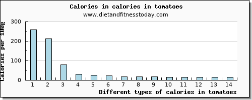 calories in tomatoes energy per 100g
