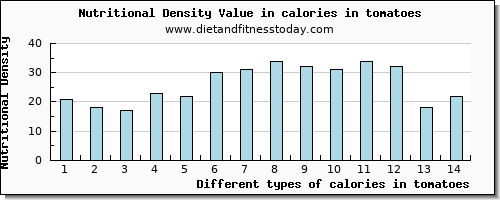 calories in tomatoes energy per 100g