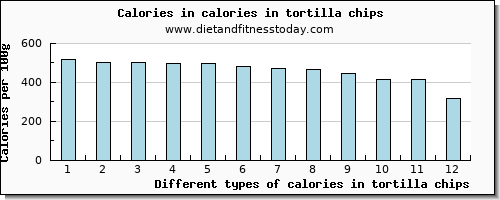 calories in tortilla chips energy per 100g