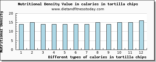 calories in tortilla chips energy per 100g