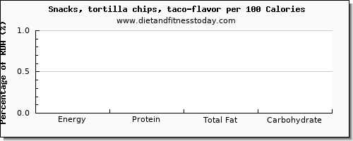 energy and nutrition facts in calories in tortilla chips per 100 calories