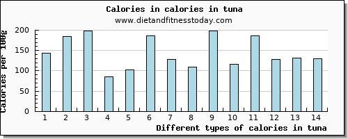 calories in tuna energy per 100g