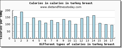 calories in turkey breast energy per 100g