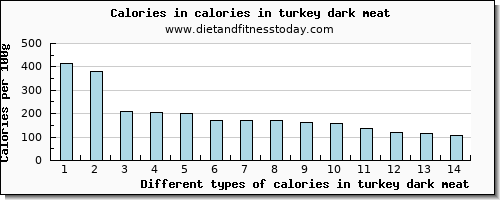 calories in turkey dark meat energy per 100g