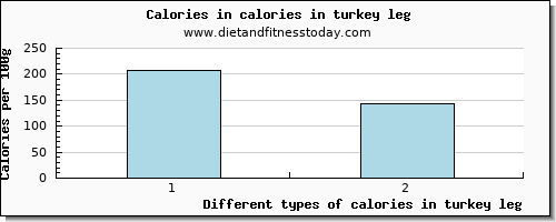 calories in turkey leg energy per 100g