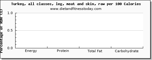 energy and nutrition facts in calories in turkey leg per 100 calories
