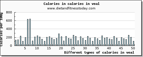 calories in veal energy per 100g