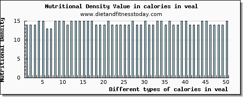 calories in veal energy per 100g