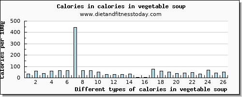 calories in vegetable soup energy per 100g