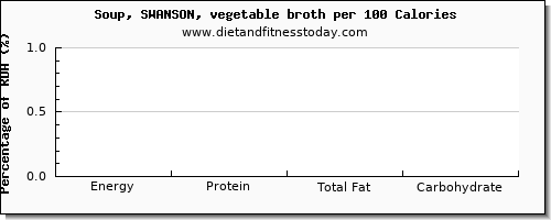 energy and nutrition facts in calories in vegetable soup per 100 calories