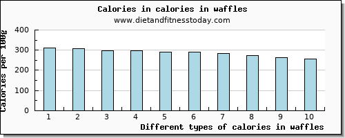 calories in waffles energy per 100g