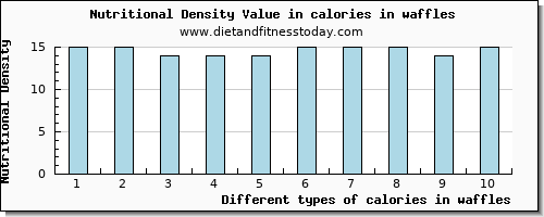 calories in waffles energy per 100g