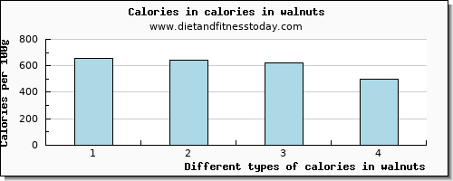 calories in walnuts energy per 100g