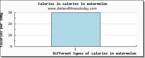 calories in watermelon energy per 100g