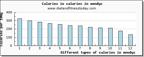 calories in wendys energy per 100g