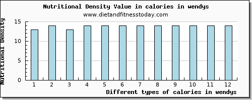calories in wendys energy per 100g