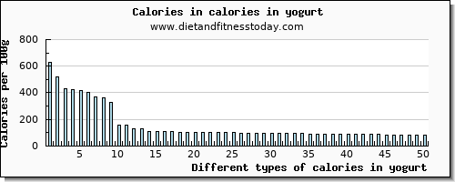 calories in yogurt energy per 100g