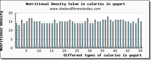 calories in yogurt energy per 100g