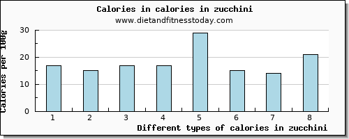 calories in zucchini energy per 100g