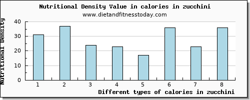 calories in zucchini energy per 100g