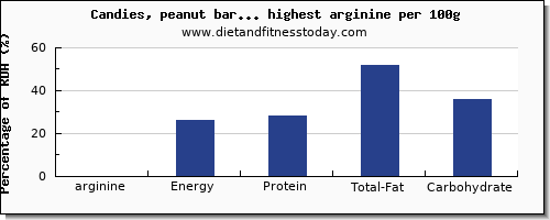 arginine and nutrition facts in candy per 100g