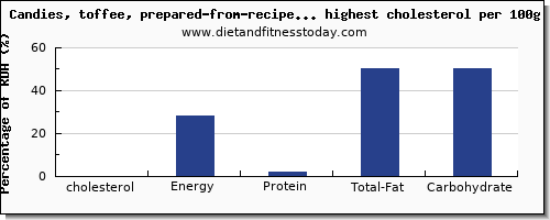 cholesterol and nutrition facts in candy per 100g