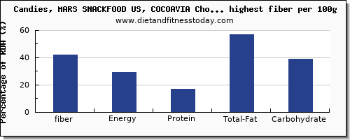 fiber and nutrition facts in candy per 100g