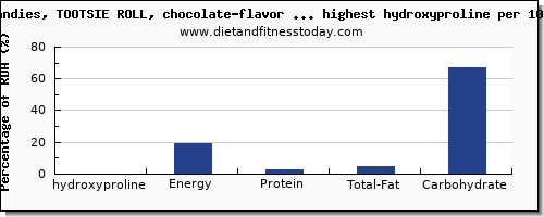 hydroxyproline and nutrition facts in candy per 100g